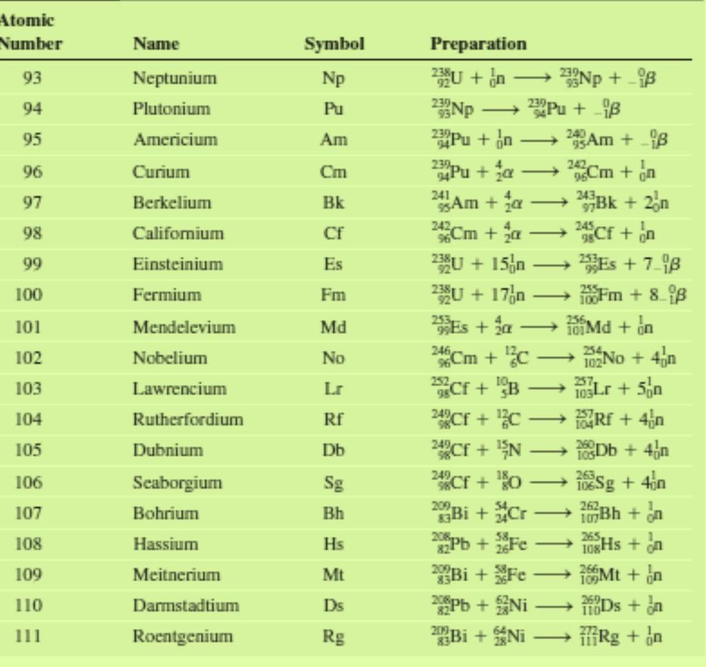 92 عنصر طبیعی در 1 مرحله ی زیر ساخته شده اند -1-2 -1-1 اعداد اتمی 1 تا 1 اعداد اتمی 1 تا 26 اعداد اتمی سنگینتر با روش پراش اعداد اتمی سنگینتر با روش تسخیر نوترونی شیمی دهم شیوه ی ساخت عناصر