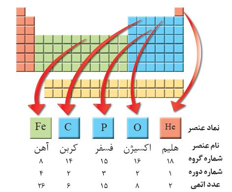 گروه: شیمی دهم ستون های عمودی جدول را می گویند که شامل عناصر با خواص مشابه است جدول تناوبی دارای هفت دوره و 18 گروه میباشد. موقعیت یا مکان هر عنصر در جدول تناوبی شماره ی گروه و دوره را نشان میدهد.