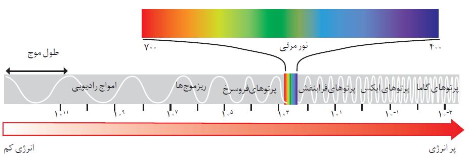 شیمی دهم انواع تابش: پرتوهای غیر الکترو مغناطیس: پرتو های الکترو مغناطیس: نور جزیی از امواج الکترومغناطیس است و همه ی این امواج از فوتون تشکیل شده اند و تفاوت آن ها در انرژی و طول موج آن هاست.