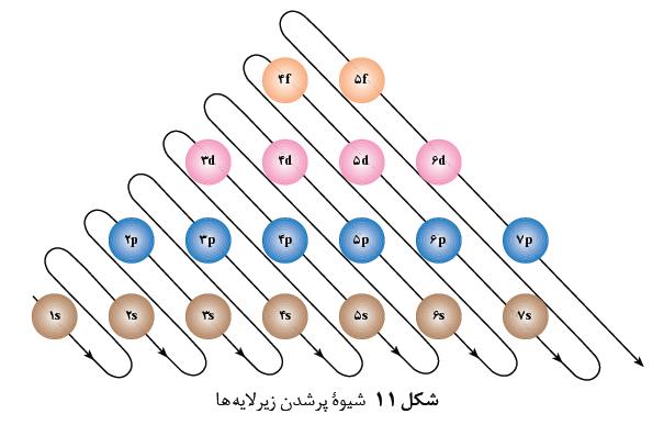 شیمی دهم ترتیب پر شدن زیر الیه ها ns/(n-2)f/(n-1)d/np در ترتیب پر شدن اوربیتال ها از این روش هم میتوان استفاده کرد که زیرالیه ای اول پر میشود که مجموع (n+l) کوچکترین عدد شود.
