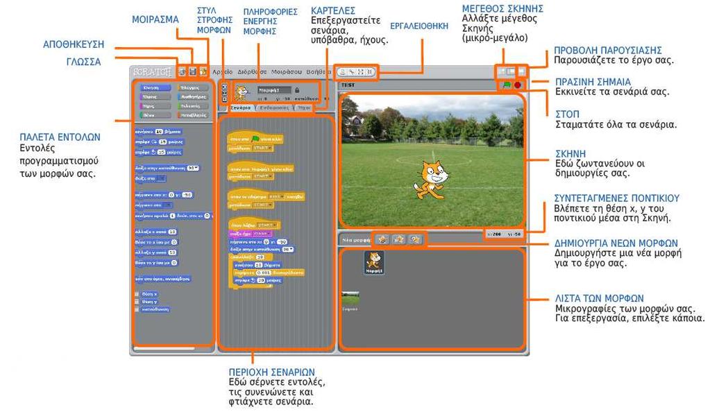 2.1 Το περιβάλλον προγραµµατισµού Scratch Την πρώτη φορά που παρατηρούµε το περιβάλλον προγραµµατισµού του Scratch βλέπου- µε ότι η οθόνη χωρίζεται σε τέσσερεις περιοχές: Σκηνή, Περιοχή σεναρίων,