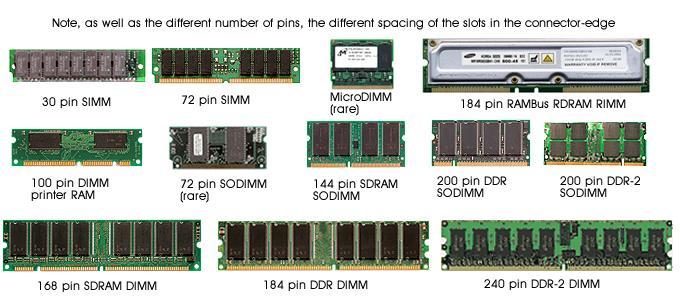 Μνήμη RAM (Random Access Memory) Μνήμη τυχαίας προσπέλασης Χωρητικότητα Ίδιος χρόνος