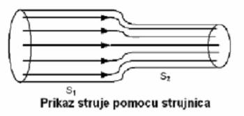 GUSTOĆA A STRUJE Prema principu kontinuiteta električne struje, jakost struje unutar vodiča a jednaka je na svim presjecima (npr( npr.. S 1 i S 2 ), u svakom trenutku.