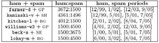 Συλλογές μηνυμάτων 1. Συλλογή Enron-Spam Subject: learn to make a fortune on ebay! You are very lucky today!!!!!!! 2. Συλλογή Δημόκριτου ham + spam ham:spam ham, spam periods user 1 8134:1731 14.11.