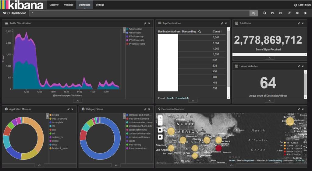 έκδοση του Kibana 3 δίνεται η δυνατότητα απεικόνισης δεδομένων και από άλλες πηγές που δε χρησιμοποιούν τη μορφοποίηση του elasticsearch, για παράδειγμα δεδομένα από graylog2.