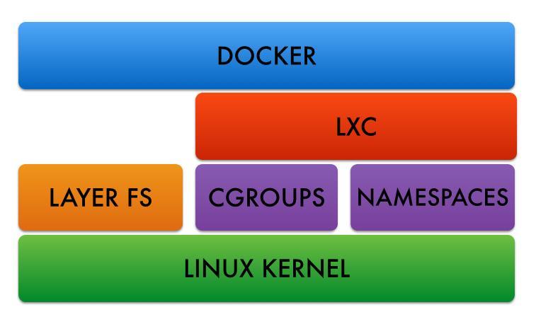 Σχήμα 2.8 Επίπεδα λειτουργικού κάτω από το Docker Το Docker εισήγαγε ένα ολόκληρο οικοσύστημα για την διαχείρηση containers.