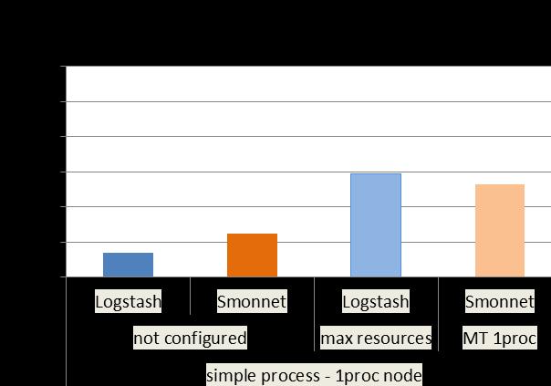 Σχήμα 5.2 Διάγραμμα απόδοσης Logstash και Smonnet ενός process Παρατηρείται ότι στην τελική του μορφή το smonnet με 1 process είναι κατά 500 index/s χειρότερο.