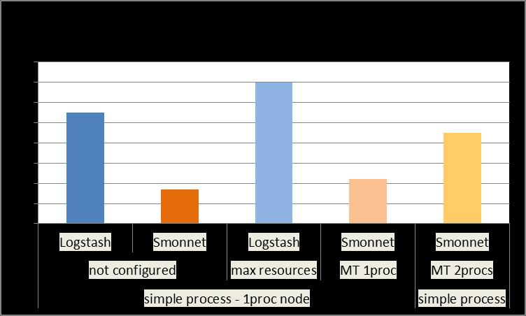 Σχήμα 5.4 Διάγραμμα χρησιμοποίησης CPU του Logstash και Smonnet 2 processes Σχήμα 5.