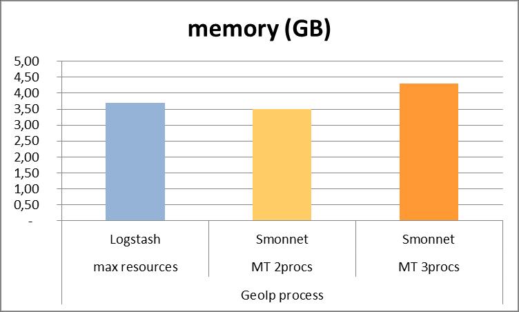 περιβάλλοντος με πολλά threads και processes, σύμφωνα με το [43], οποιαδήποτε metrics που σχετίζονται με το IPS δε συμβάλλουν στην αξιολόγηση ενός συστήματος. Σχήμα 5.