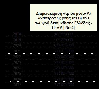 Η ετήσια ζήτηση διαμετακόμισης φυσικού αερίου για το ΕΣΜΦΑ για την περίοδο αναφοράς παρουσιάζεται