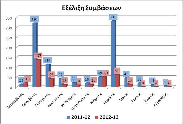 Συνολικός αριθμός φοιτητών που συμμετείχαν στο Έργο «Πρακτική Άσκηση ΤΕΙ Αθήνας» κατά τα ακαδημαϊκά έτη 2011-12 και 2012-13 ΕΙΔΟΣ ΦΟΡΕΑ ΕΓΚΕΚΡΙΜΕΝΟΣ ΑΡΙΘΜΟΣ ΑΣΚΟΥΜΕΝΩΝ ΑΡΙΘΜΟΣ ΑΣΚΟΥΜΕΝΩΝ ΠΟΣΟΣΤΟ