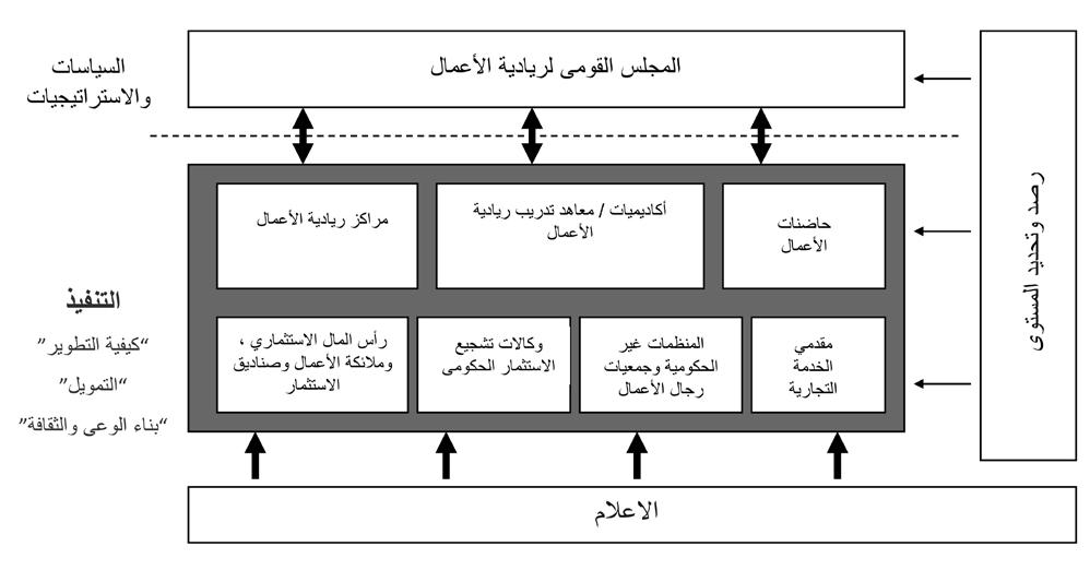 الفصل الثامن: اإلصالحات السابقة واحلالية واملستقبلية للتعليم العالي أعاله. وميكن أن تتولى اجلهات التنفيذية املوضحة في الشكل )4-8( متطلبات الدعائم االستراتيجية الثالثة األخرى سواء بشكل منفرد أو جماعي.
