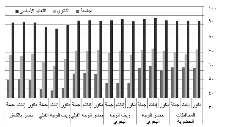 الفصل الرابع: عدم تكافؤ الفرص في التعليم العالي في مصر: املؤشرات والتفسيرات وإضافة إلى ما سبق, كانت معدالت االلتحاق بالتعليم األساسي أعلى بصفة عامة في اخلميس األغنى بالنسبة للذكور واإلناث في الفترة