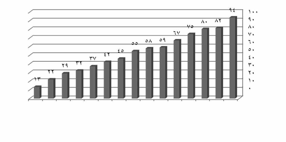 الناشئة, عام 2007 السويد الدمنارك الواليات املتحدة األمريكية فنلندا هوجن كوجن* تايالند فرنسا اليابان اململكة املتحدة إيطاليا مصر ماليزيا تركيا الهند الصني 100 90 80 70 60 50 40 30 20 10 0