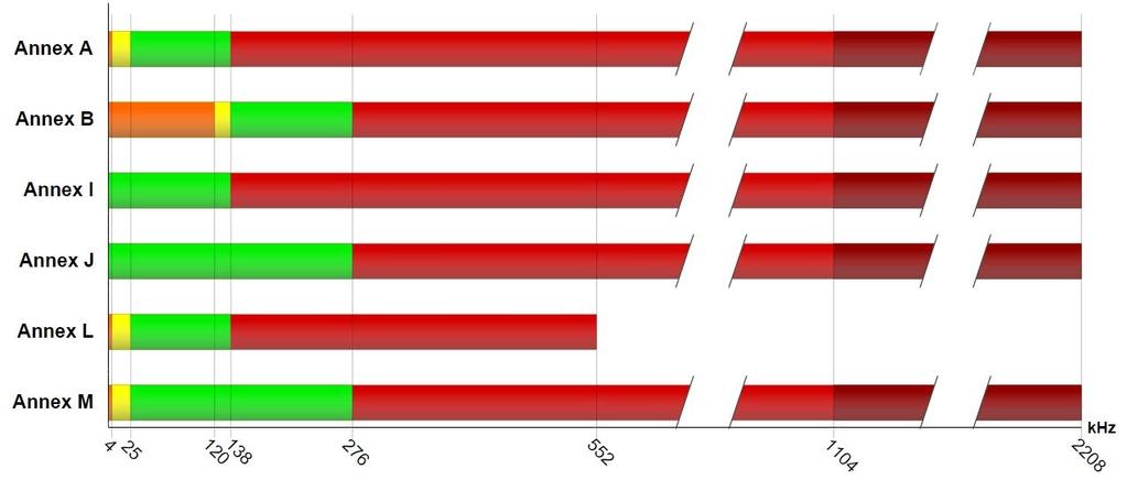 Tehnici de acces ADSL/VDSL Alocări de bandă ADSL2+: Standardul definește mai multe anexe pentru diferite situații; Alocarea benzilor de frecvenţă ADSL2+ specificate de diferite anexe ale standardului