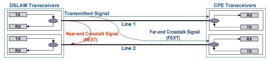 Noi tehnologii ADSL/VDSL Vectoring : tehnică de suprimare a telediafoniei (FEXT) dintre perechile unui cablu (G.993.