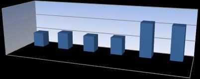 Ρυθμός αύξησης ΑΕΠ 6,00% 4,00% 2,00% 0,00% 1,9% 2,2% 2,1% 2,2% 4,4% 4,3% Πηγή : Επεξεργασία στοιχείων Κεντρικής Τράπεζας: Γραφείο ΟΕΥ 20,0 10,0 0,0-10,0 10,9 8,1 8,5 9,3 3,9 5,4 6,8 5,1 3,6 3,8 3,9