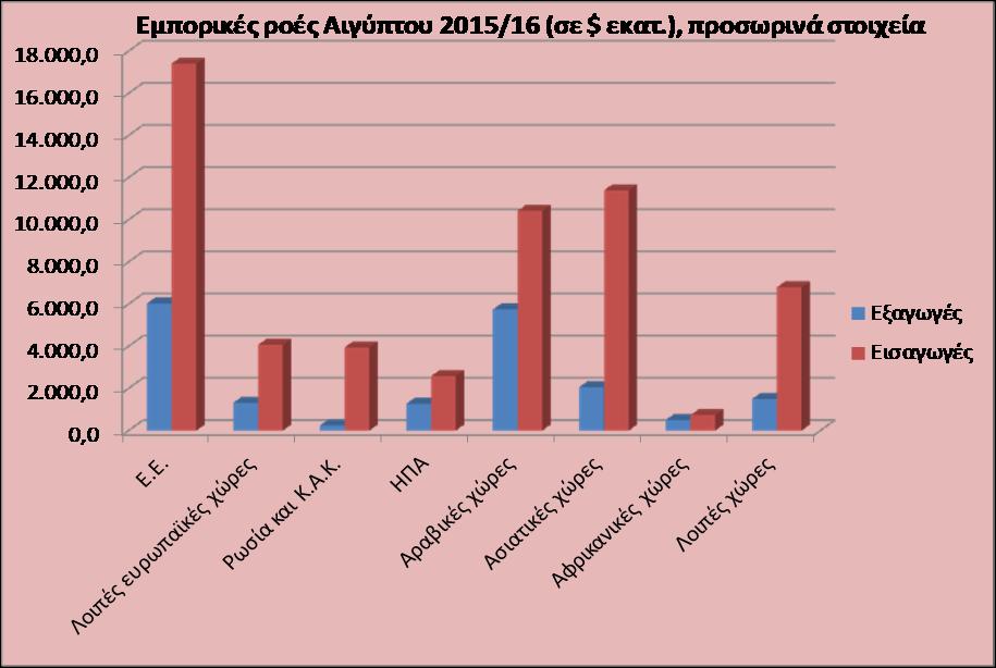 Το εμπορικό ισοζύγιο της Αιγύπτου είναι σταθερά ελλειμματικό, ωστόσο το οικονομικό έτος 2015/16 συρρικνώθηκε ελαφρότατα κατά 1% περίπου, σε $38,68 δισ., έναντι $39,06 δισ. το 2014/15.