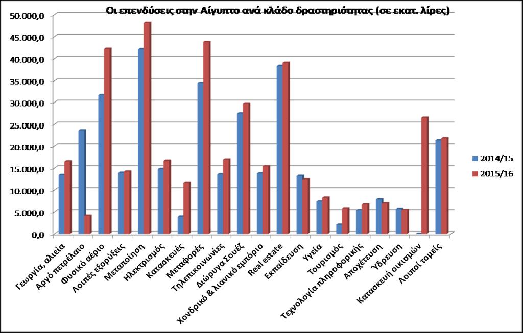 Καθαρές ΑΞΕ στην Αίγυπτο ανά προέλευση (σε εκατ. $) 2011/12 2012/13 2013/14 2014/15 2015/16 Ε.Ε. 9,510.4 5,624.6 6,610.0 6,522.5 7,876.7 ΗΠΑ 577.6 2,182.9 2,230.3 2,115.8 883.0 Αραβικές χώρες 1,185.