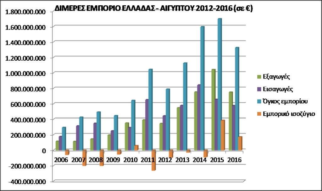 Εξέλιξη διμερούς εμπορίου την περίοδο 2005 2015 (σε εκατ. ) 2006 2007 2008 2009 2010 2011 2012 2013 2014 2015 2016 % 2016/06 Εξαγωγές 116,57 113,11 145,63 196,34 351,62 391,46 345,39 548,74 753,20 1.