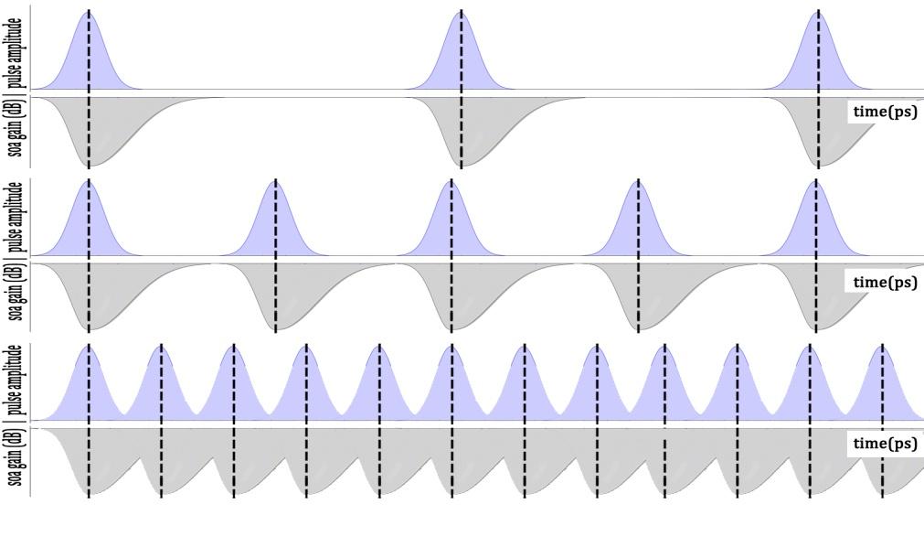 ΚΕΦΑΛΑΙΟ 2: ΟΠΤΙΚΗ ΑΠΟΘΗΚΕΥΣΗ ΠΑΚΕΤΩΝ ΜΕ ΔΙΑΤΑΞΗ ΒΡΟΧΟΥ Εικόνα 4: Gauss παλμοί (μπλε), κέρδος ενισχυτή (γκρι) H ετεροδιαμόρφωση κέρδους (external Gain Modulation) βασίζεται σε όσα αναφέραμε παραπάνω.