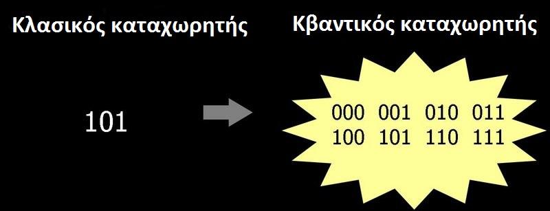 4 ΚΕΦ ΑΛΑΙΟ 4. ΑΝΑΛΥΣΗ ΚΒΑΝΤΙΚΟΥ ΥΠΟΛΟΓΙΣΜΟΥ 4.5 Ο κβαντικός καταχωρητής Στους συμβαντικούς υπολογιστές ένα σύνολο από bits αποτελεί έναν καταχωρητή.