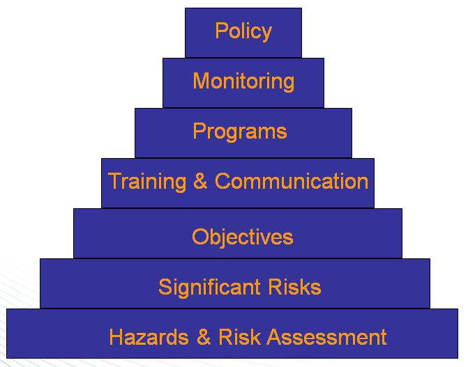 κινδύνων, την κατάταξη σημαντικότητας κινδύνων, τη θέσπιση σκοπών-στόχων ΥΑΕ, την εκπαίδευση-ενημέρωση, τα προγράμματα ΥΑΕ, την παρακολούθηση αυτών και την Πολιτική ΥΑΕ : Σχήμα 1.