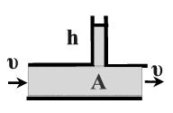Το ύψος του υγρού στον κατακόρυφο σωλήνα που βρίσκεται λίγο πριν την έξοδο είναι: α. h 0 β. h Η γ. h Η/ δ. 0 h Η Α.49 Στο διπλανό σχήμα βλέπουμε μια ροή ενός ιδανικού υγρού.