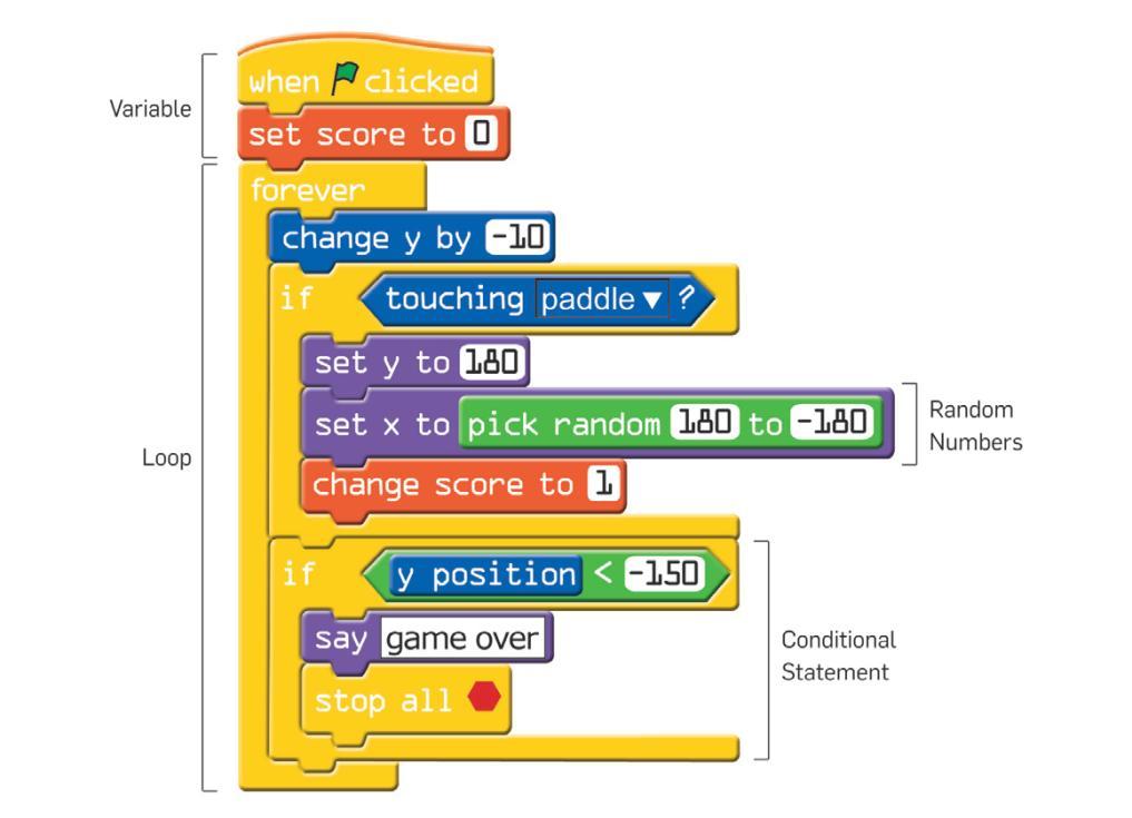 Scratch (2) Ποικιλία αντικειμένων και οντοτήτων (ιστορίες, παιχνίδια, κινούμενα σχέδια, κλπ) Προσωποποίηση (μπορούν να