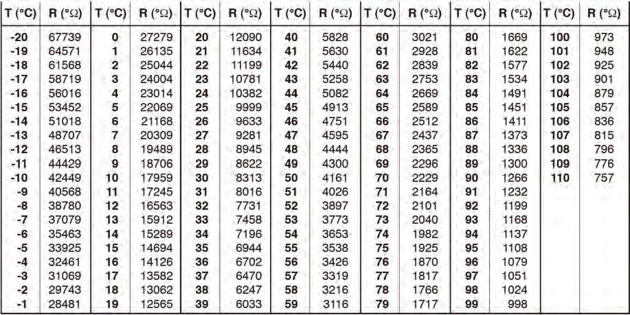 Tipalo temperature na prostem Pravilna namestitev tipala temperature na prostem je temeljnega pomena za pravilno delovanje klimatskega krmiljenja.