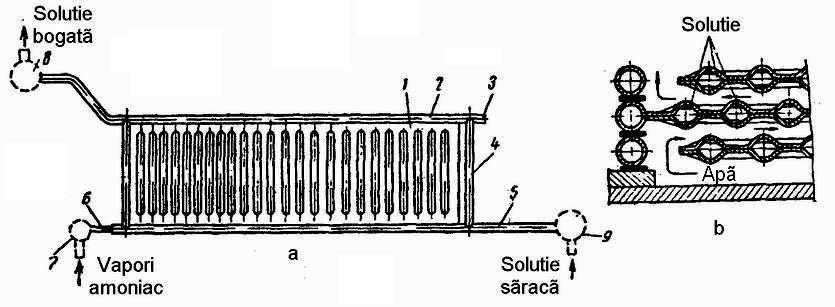 Instalaţii frigorifice cu absorbţie cu soluţie hidroamoniacală 19.5.10 Absorber cu barbotare cu panouri din tablă (ABPT) Figura 19.24 Absorber cu barbotare cu panouri din tablă. a. schemă; b.