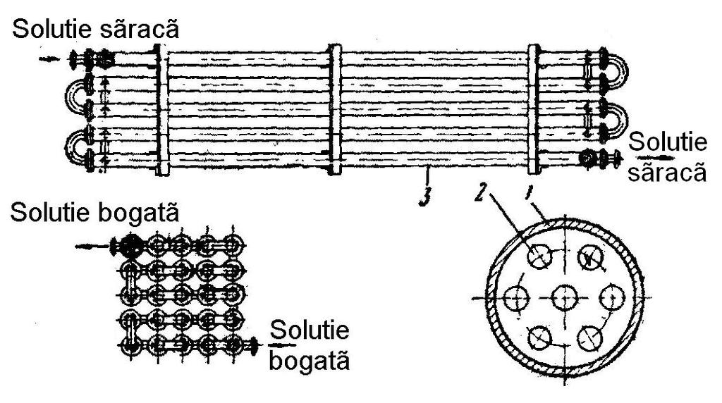 Instalaţii frigorifice cu absorbţie cu soluţie hidroamoniacală 19.6.1 Construcţie Figura 19.29 SC cu elemente 1. corp element; 2. ţeavă; 3.