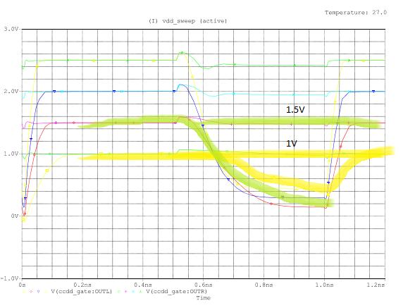 Εικόνα 10: CCDD στα 45nm Συμπερασματικά, η DCML ενδείκνυται για μεγάλα διαφορικά δέντρα, καθώς παρέχει μεγάλα περιθώρια θορύβου, απότομες μεταβάσεις και χαμηλή κατανάλωση ισχύος κατά