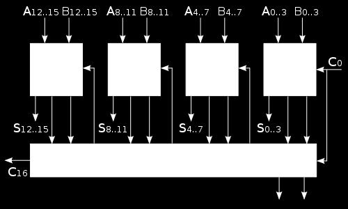 Εικόνα 15: 16-bit CLA adder [3] Εικόνα 16: 64-bit adder [3] Ο υπολογισμός της καθυστέρησης του 16-μπιτου αθροιστή πρόβλεψης