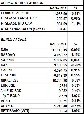 Γενικός είκτης Εικόνα Αγοράς Πτώση στο Χ.Α. Ο Γενικός είκτης έκλεισε στις 1.086,50 µονάδες, σηµειώνοντας απώλειες 0,14%.