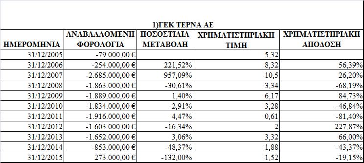 Απφ ηηο επίζεκεο ηζηνζειίδεο ησλ αλσηέξσ επηρεηξήζεσλ ζηηο νπνίεο είλαη αλαξηεκέλεο θαηά ρξνλνινγηθή ζεηξά νη νηθνλνκηθέο θαηαζηάζεηο θαη ζεκεηψζεηο γηα ην ρξνληθφ εχξνο ηεο παξνχζαο έξεπλαο θαη απφ