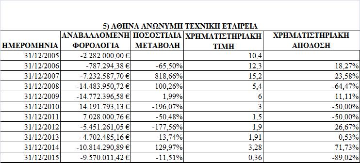 Πίνακαρ 5.2.5 Οικονομικά Γεδομένα ΜΟΥΛΟ Α.Δ. Πηγή: Δπίζημη ιζηοζελίδα www.moclos.