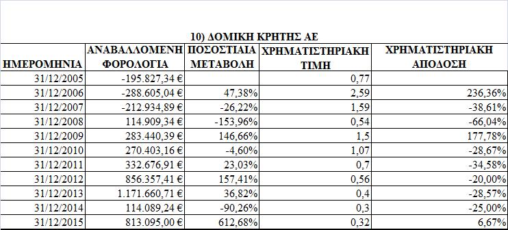 Πίνακαρ 5.2.11 Οικονομικά Γεδομένα ΓΟΜΙΚΗ ΚΡΗΣΗ Α.Δ. Πηγή: Δπίζημη ιζηοζελίδα www.domik.
