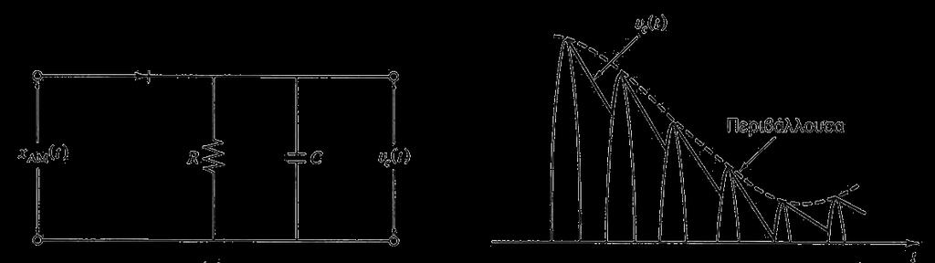 Ανιχνευτής Περιβάλλουσας Ο ανιχνευτής περιβάλλουσας μια πολύ απλή διάταξη αποδιαμόρφωσης, που αποτελείται από μία δίοδο, έναν πυκνωτή και μία αντίσταση.