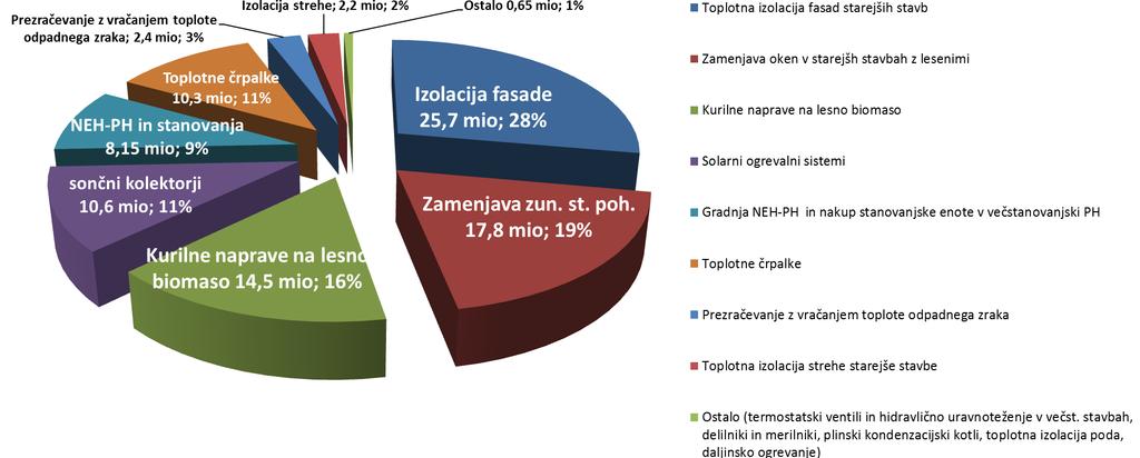 DODELJENE SUBVENCIJE 2008-2013 OBČANOM ca. 92,3 mio za skoraj 62.