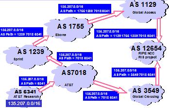 TCP Port 179 i-bgp: Internal BGP (pass inter-as peering to intra-as fully