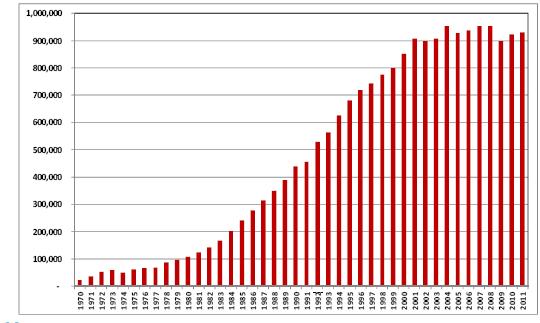 Εικόνα 19: Πιστοποιήσεις αυτοδυτών 1967-2010, Επεξεργασία στοιχείων από PADI, 2011 Όπως μπορούμε να