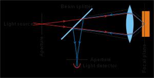 1.3.2.1 Μικροσκοπία Επιφθορισμού (Epifluorescence Microscopy) Το μεγαλύτερο ποσοστό των μικροσκοπίων φθορισμού που χρησιμοποιούνται παγκοσμίως είναι τύπου επιφθορισμού.