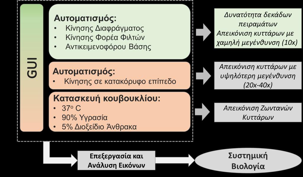 4 Συμπεράσματα και Μελλοντική Εργασία Στη συγκεκριμένη διπλωματική εργασία πραγματοποιήθηκε αυτοματισμός της κίνησης του διαφράγματος και του φορέα φιλτρών καθώς και της αντικειμενοφόρου βάσης.