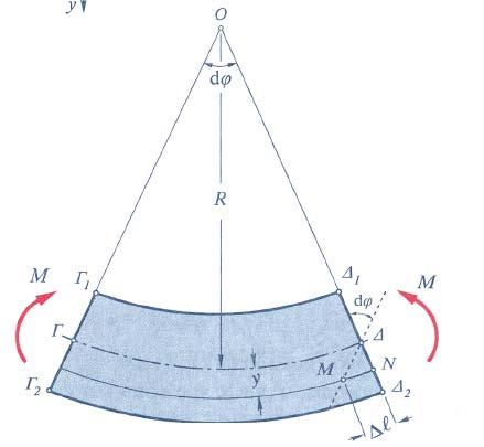 Κατανομή ορθών τάσεων (2/3) Εναλλακτική απόδειξη με μήκη τόξων: Rd (2) EN R y d (3) (2),(3) l EN-ΓΔ= yd (4) l yd y Άρα x = = (5) dx Rd R Από το νόμο του