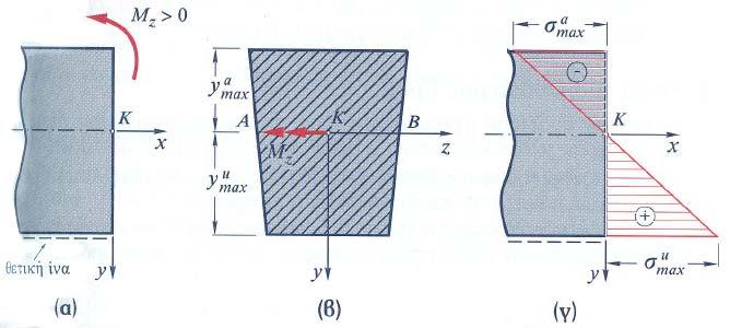 Κατανομή ορθών τάσεων (2/3) E Αν θέσουμε C Cy (7) R Για θετική ροπή κάμψης τότε οι μέγιστες θλιπτικές και