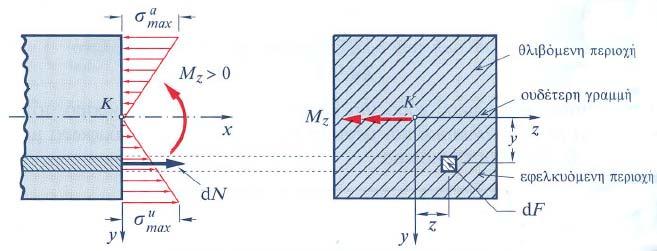 Θεμελιώδης νόμος κάμψης κάμψη στη διεύθυνση z Η δύναμη dn επενεργεί σε στοιχειώδη επιφάνεια df.