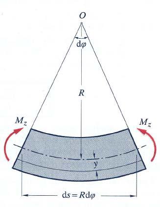 Ακτίνα καμπυλότητας γωνία στροφής E Mz E 1 Mz Επίσης από την Mz Iz k (12) R I R R EI z z Από την (12) υπολογίζουμε την ακτίνα καμπυλότητας της ελαστικής γραμμής της δοκού.