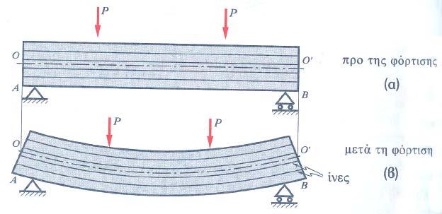 Ανάλυση κάμψης (1/2) Σε αυτό το παράδειγμα θεωρούμε τη δοκό ότι αποτελείται από παράλληλες ίνες που κάπτονται. Παρατηρούμε ότι επιβραχύνονται οι άνω ίνες και επιμηκύνονται οι κάτω ίνες.