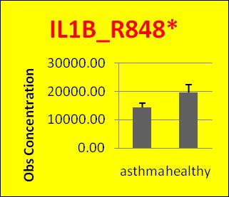 5. Στατιστικά μικρότερη παραγωγή IL-1b στα ατοπικά ασθματικά παιδιά με την επίδραση της λοίμωξης. IL1B_CM 15 10 5 6.
